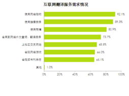网民第四大需求 翻译服务，有道稳固行业第一